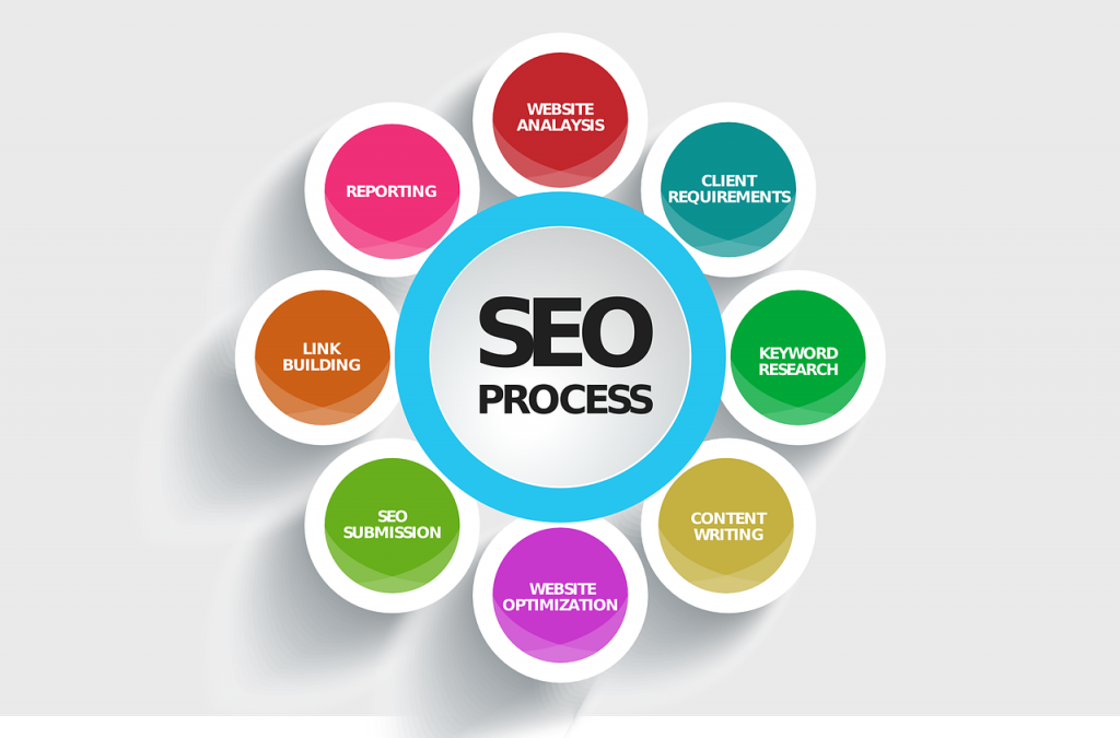 SEO surrounded by different elements of seo